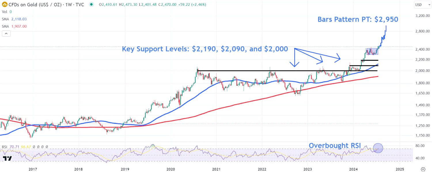 Важные Уровни Цены на Золото: Следите за Движением Цены Металла