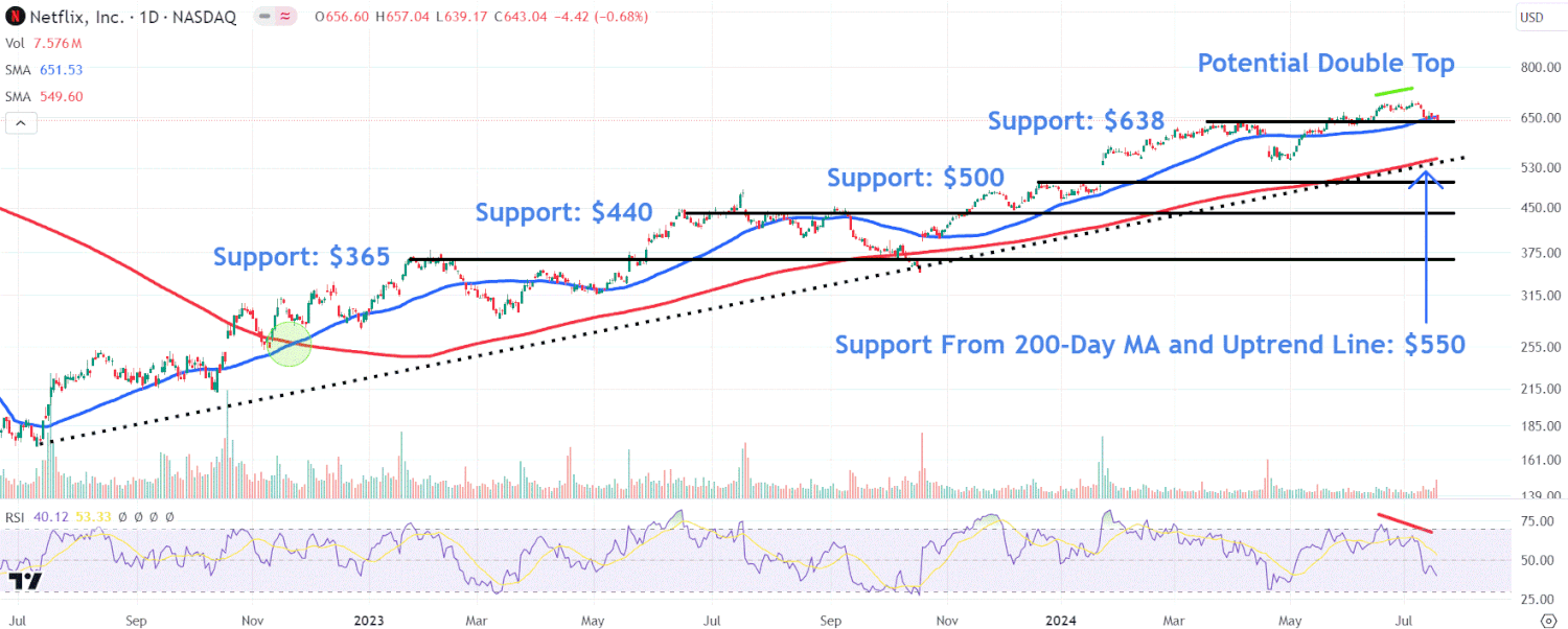 Netflix Stock Price Analysis 2025: Key Levels to Watch After Disappointing Outlook at $642