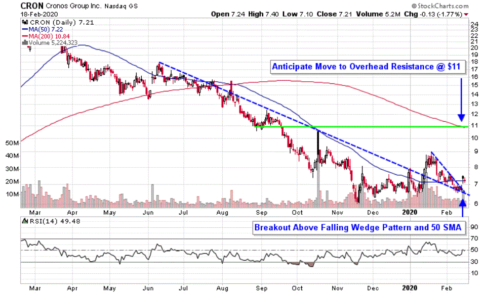 Cronos Group Inc. (CRON) share price chart