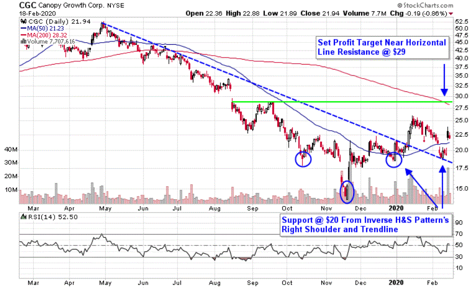 Canopy Growth Corporation (CGC) share price chart