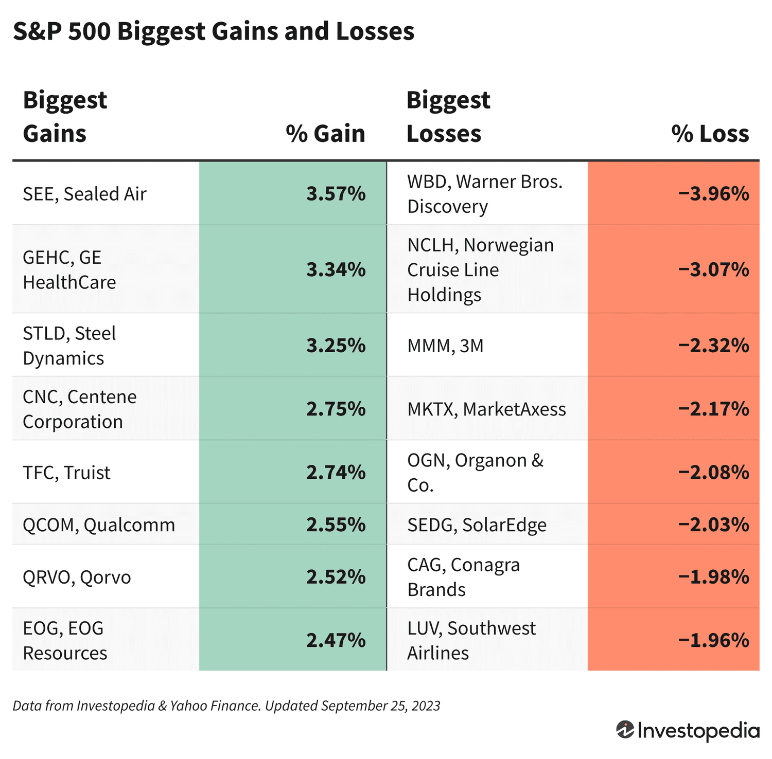 S&P 500 Rises 0.4% on September 25, 2023: Market Boosted by Falling Oil Prices Below $90 and Anticipation of Inflation Data