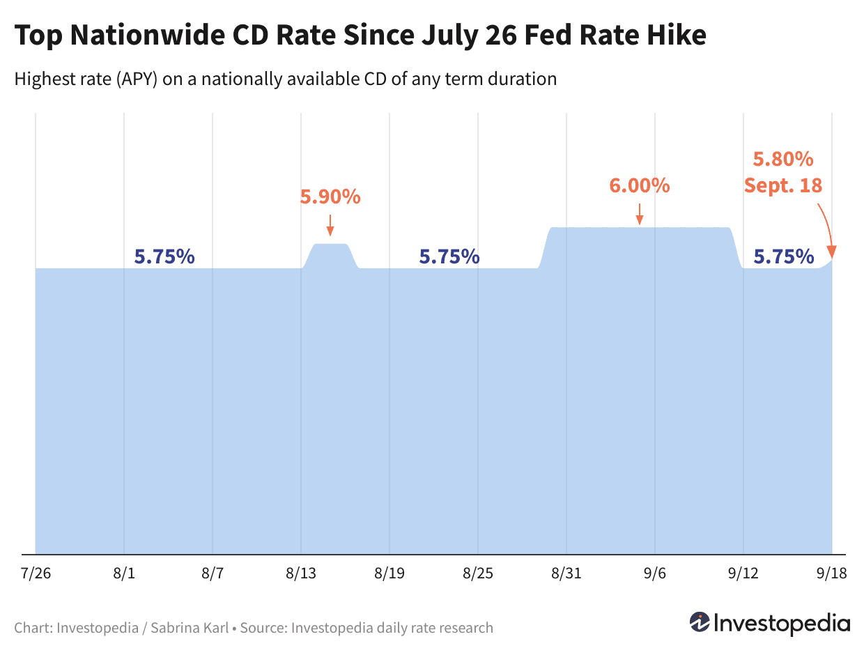 2025 CD Rates Update: Top 1-Year CD at 5.80% APY & Jumbo CDs Yielding 5.85%