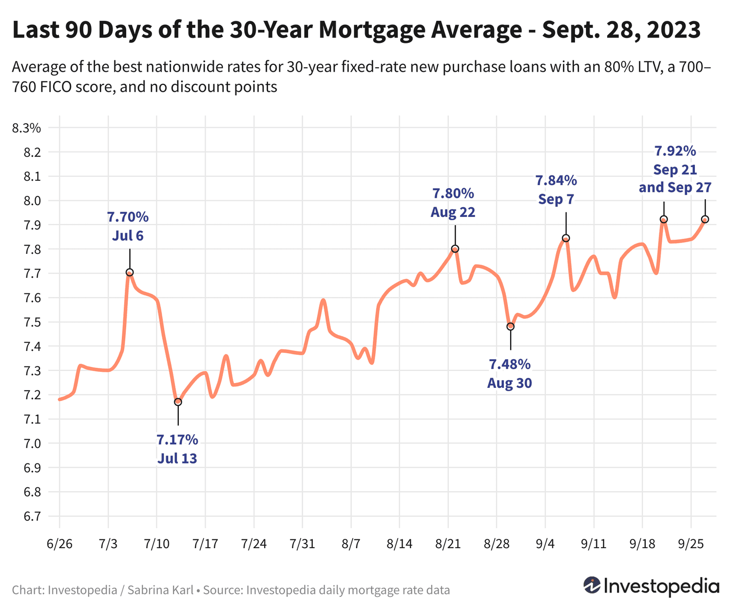2023 Mortgage Rates Hit 20-Year High: 30-Year at 7.92%, 15-Year at 7.21%