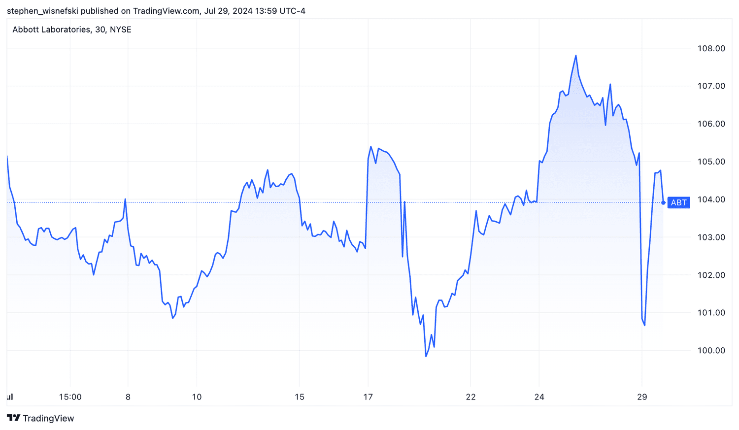График изменения цены акций Abbott за месяц