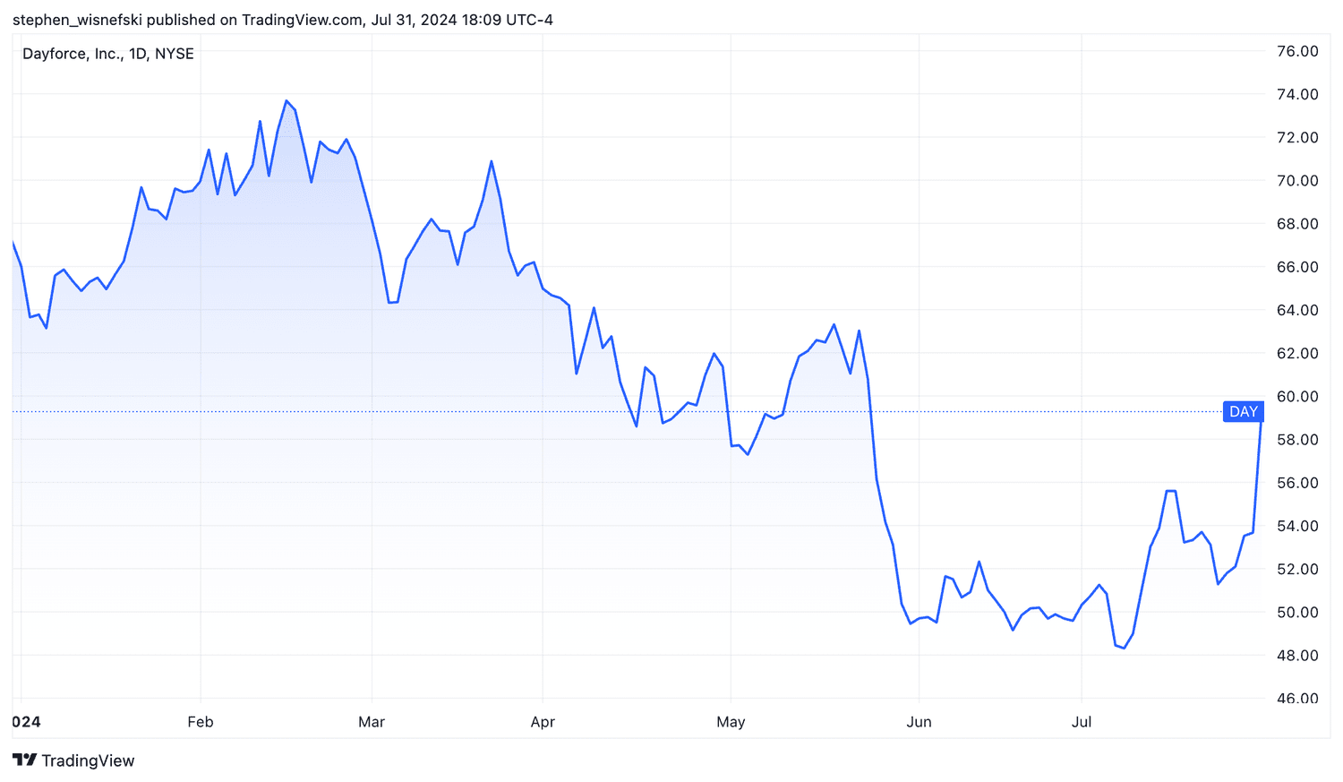 График цены акций Dayforce с начала года