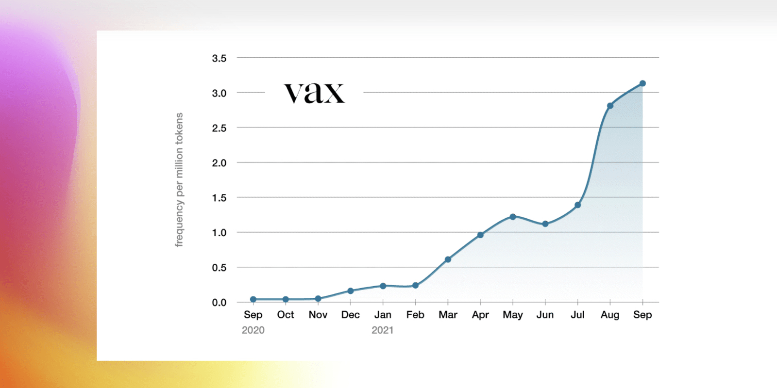 График частоты использования слова vax График частоты использования слова vax в английском языке