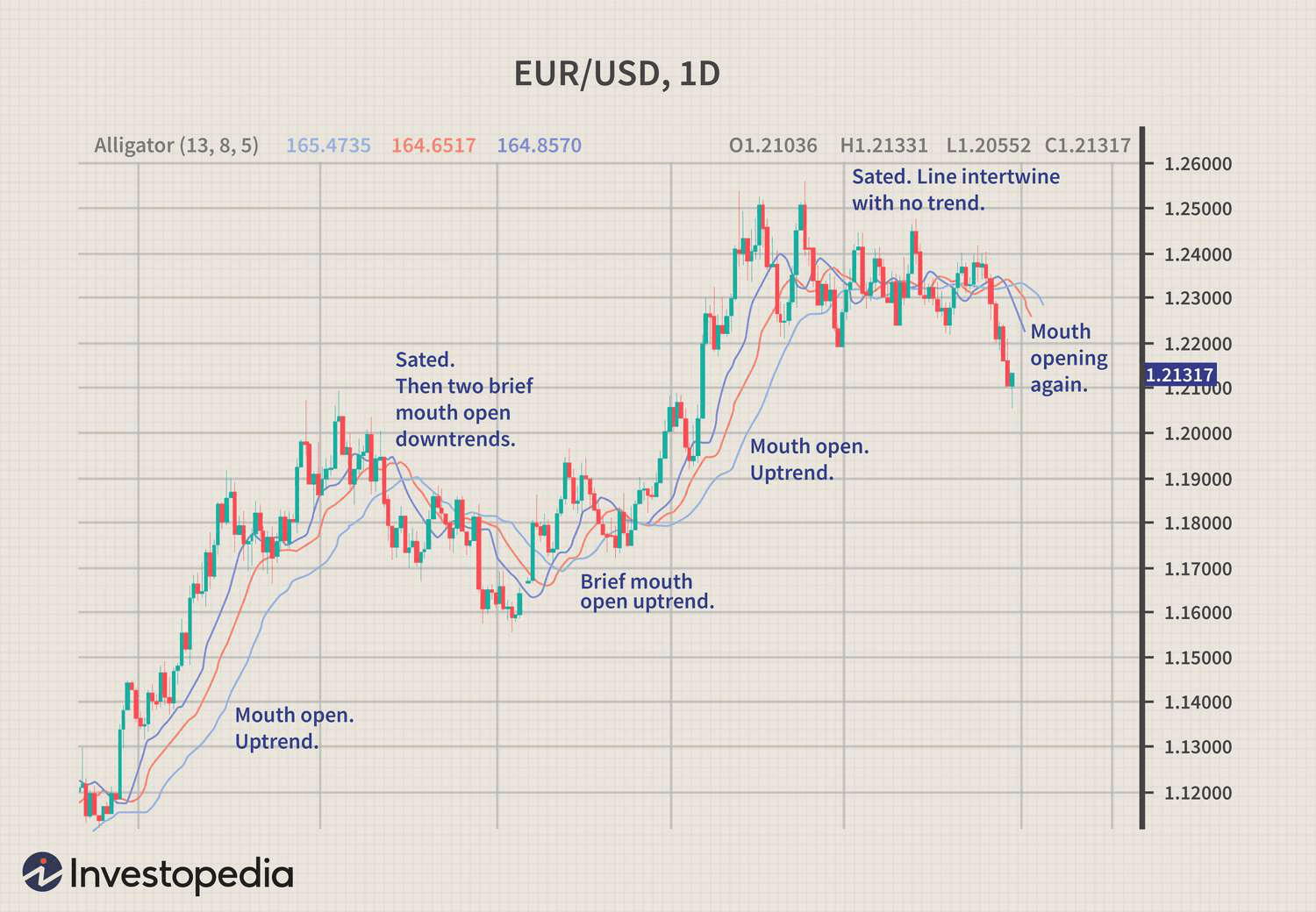 Пример на валютной паре EUR/USD