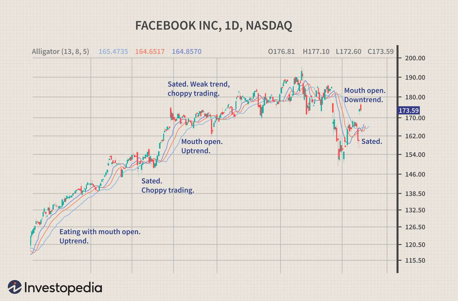 Пример на акции Meta Platforms