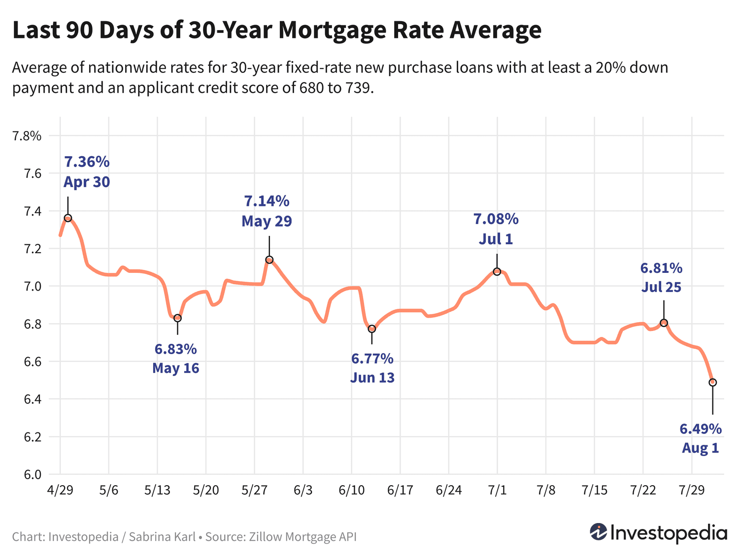 Ипотечные ставки достигли минимального уровня за последние полгода