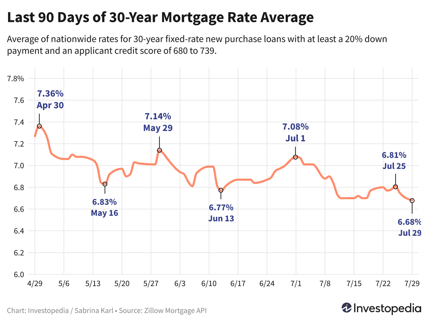 Mortgage Rates Drop to Lowest Point in Four Months