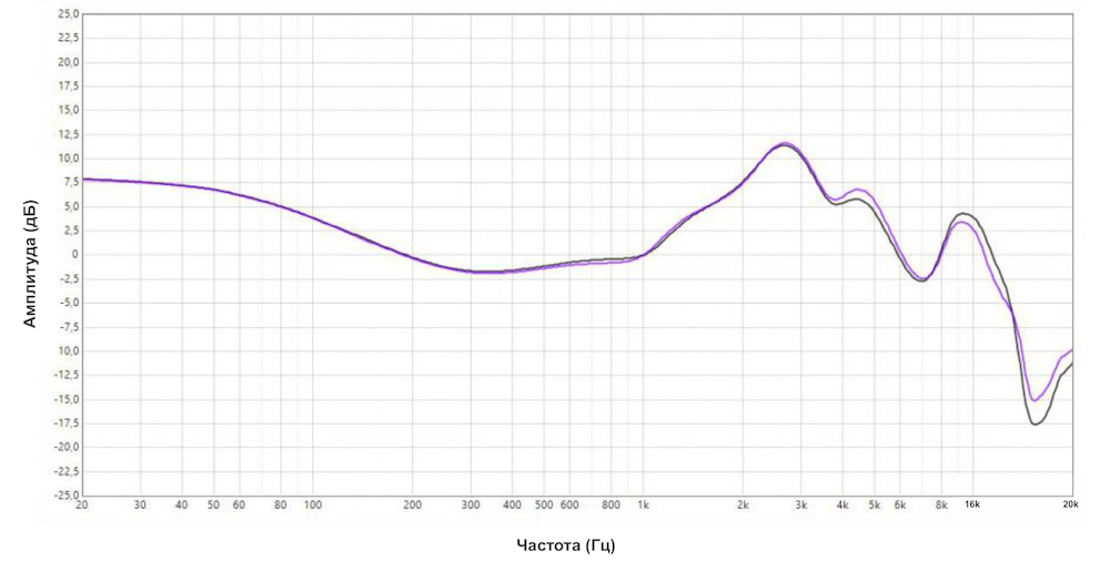Частотные характеристики Powerbeats Pro