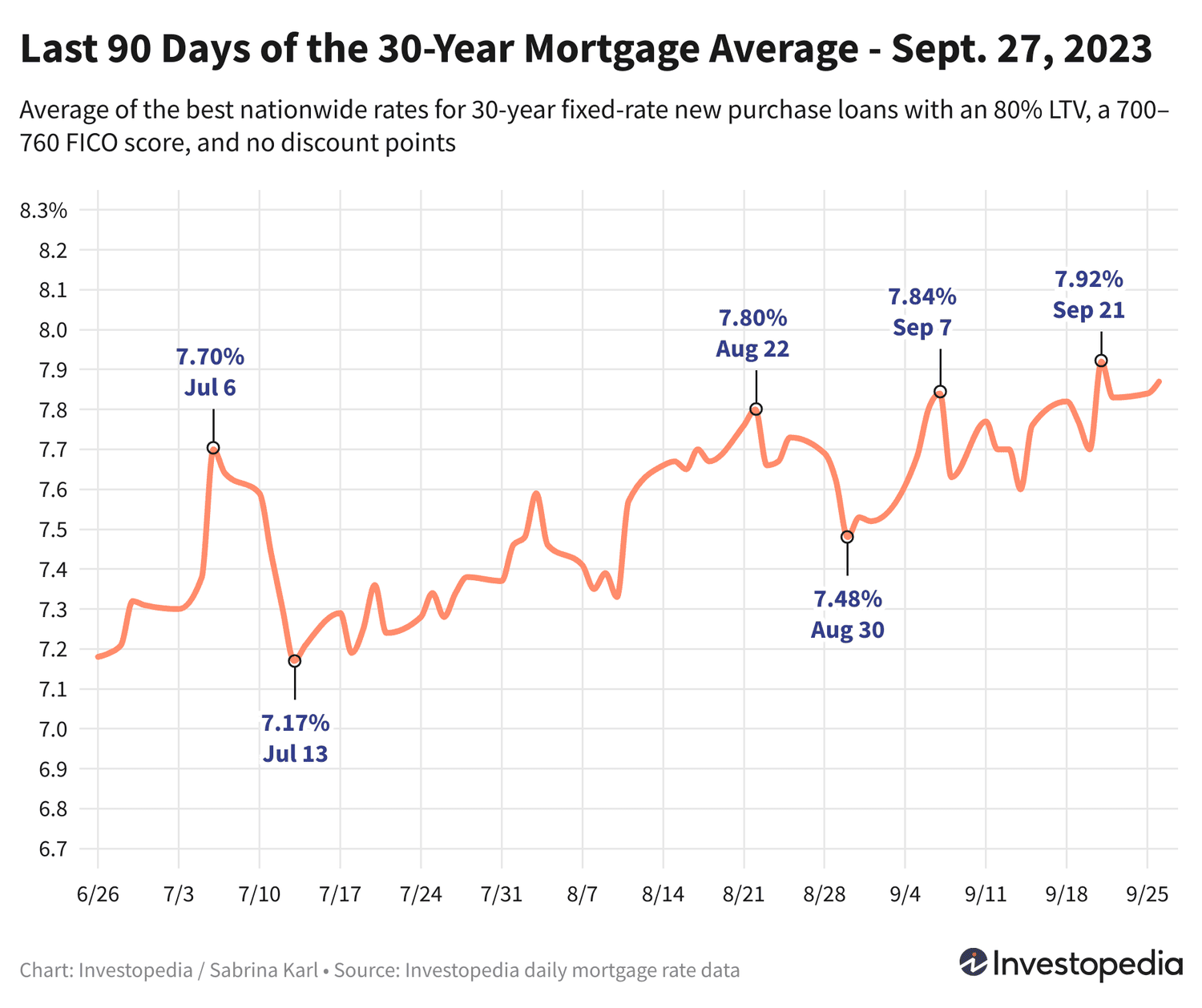 Mortgage Rates 2023: 15-Year, FHA 30-Year & Jumbo 30-Year Hit 20-Year Highs