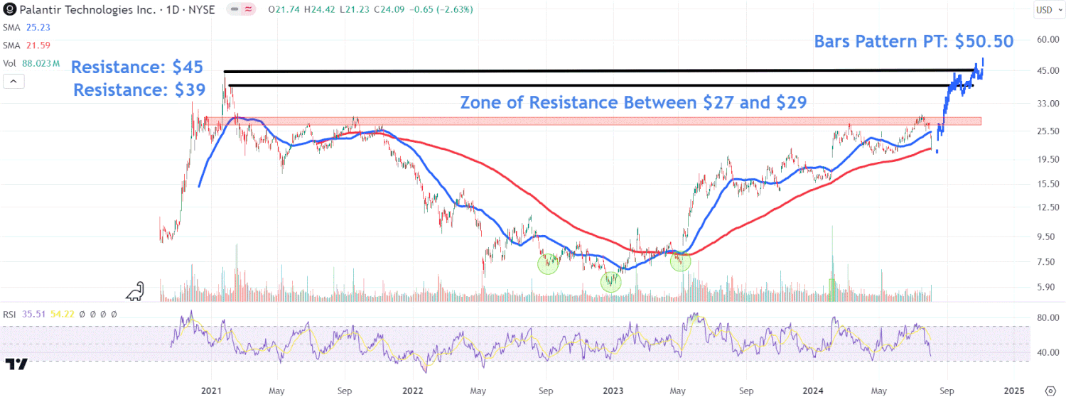 Palantir Aksiyalari Sun'iy Intellektga Bo‘lgan Talab Orqali Katta O‘sishni Ko‘rsatmoqda