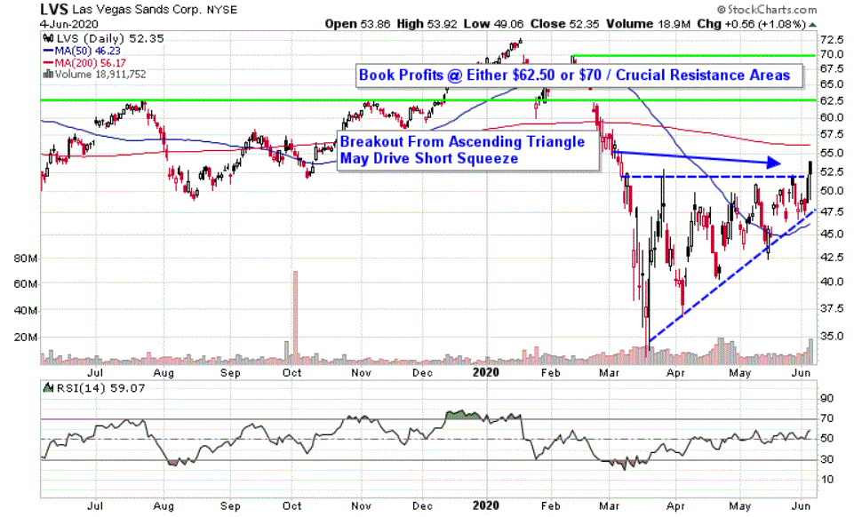 Las Vegas Sands Stock Chart
