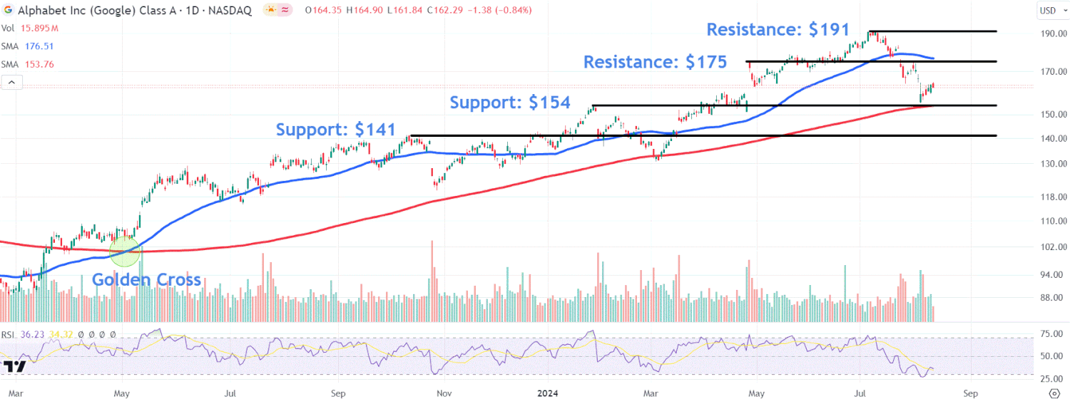Важнейшие уровни акций Alphabet на фоне запуска новых продуктов Google