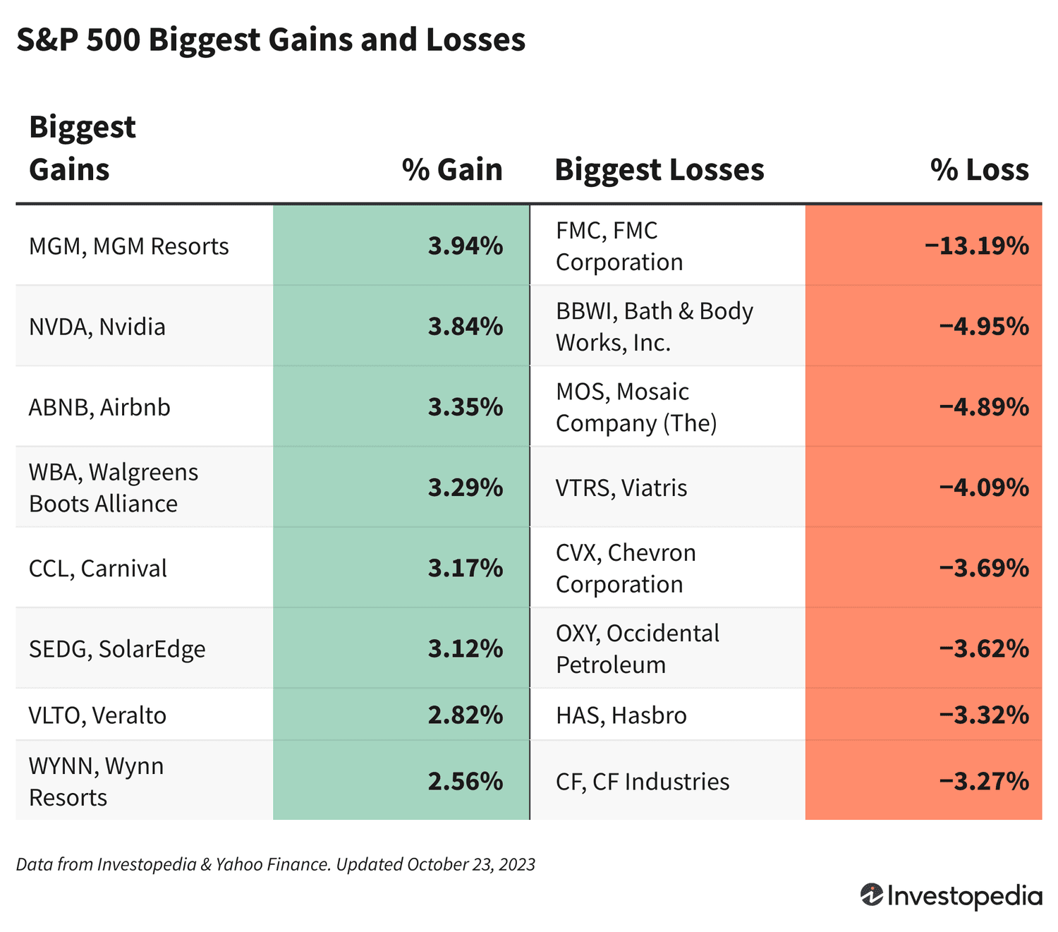 S&P 500 Bozoridagi O'zgarishlar: Chevron va Hess Aksiyalari Qimmatbaho Bitim Orqali Pasaydi