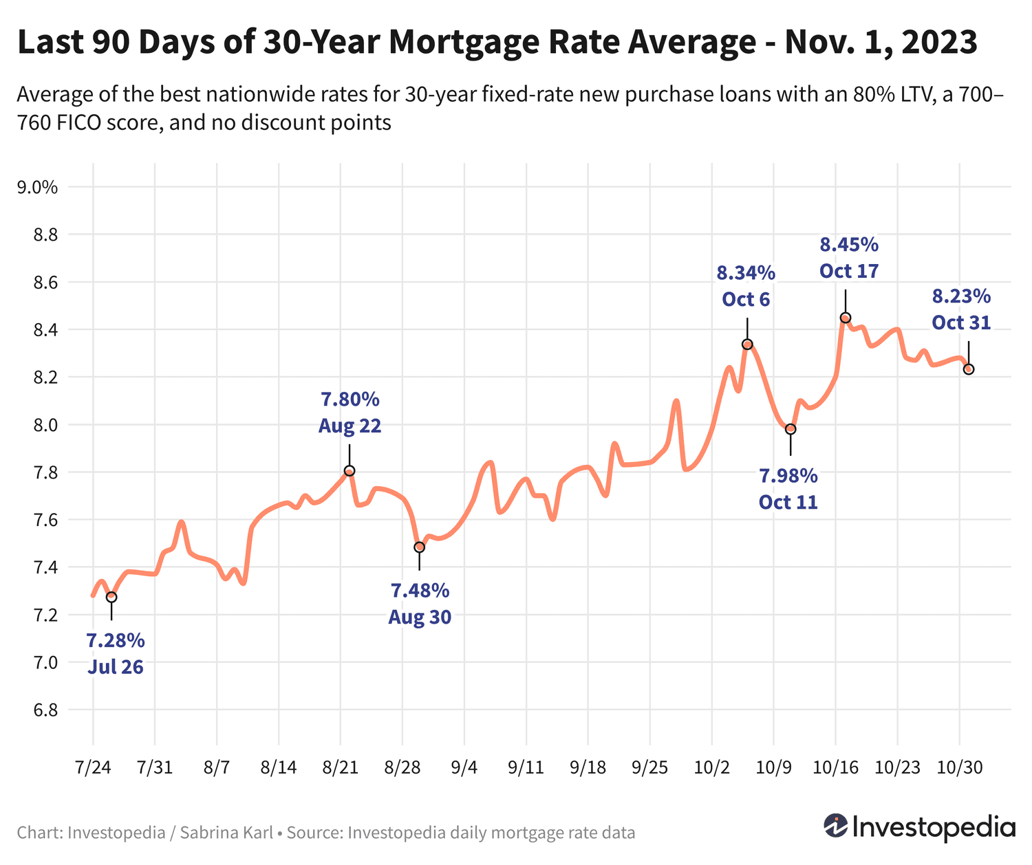 Uy-joy ipoteka kreditlari bo‘yicha foiz stavkalari pasaymoqda: eng so‘nggi trendlar