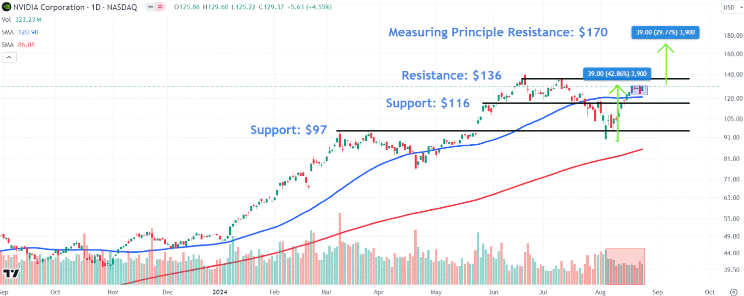 Nvidia Aksiyalarida Diqqatga Sazovor Darajalar: AI So'nggi Natijalarga Tayyorlanmoqda
