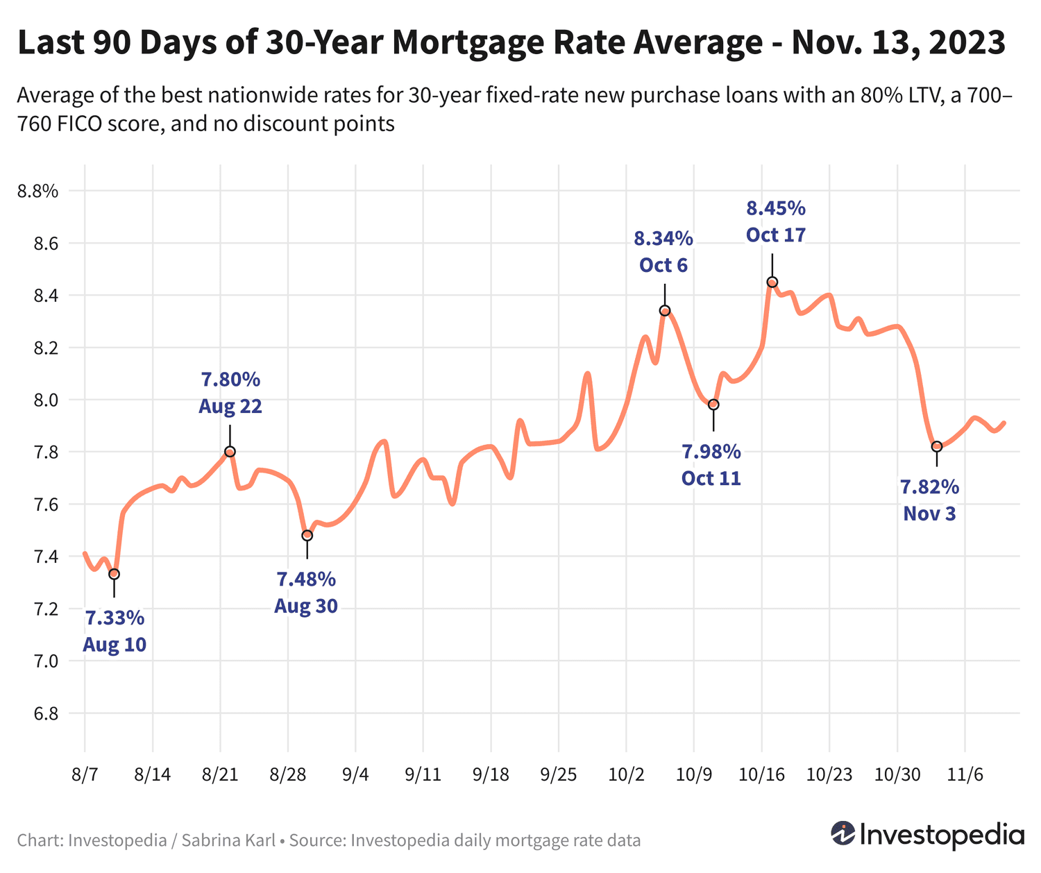 Динамика ставок по ипотеке: как изменяются ставки на рынке сегодня