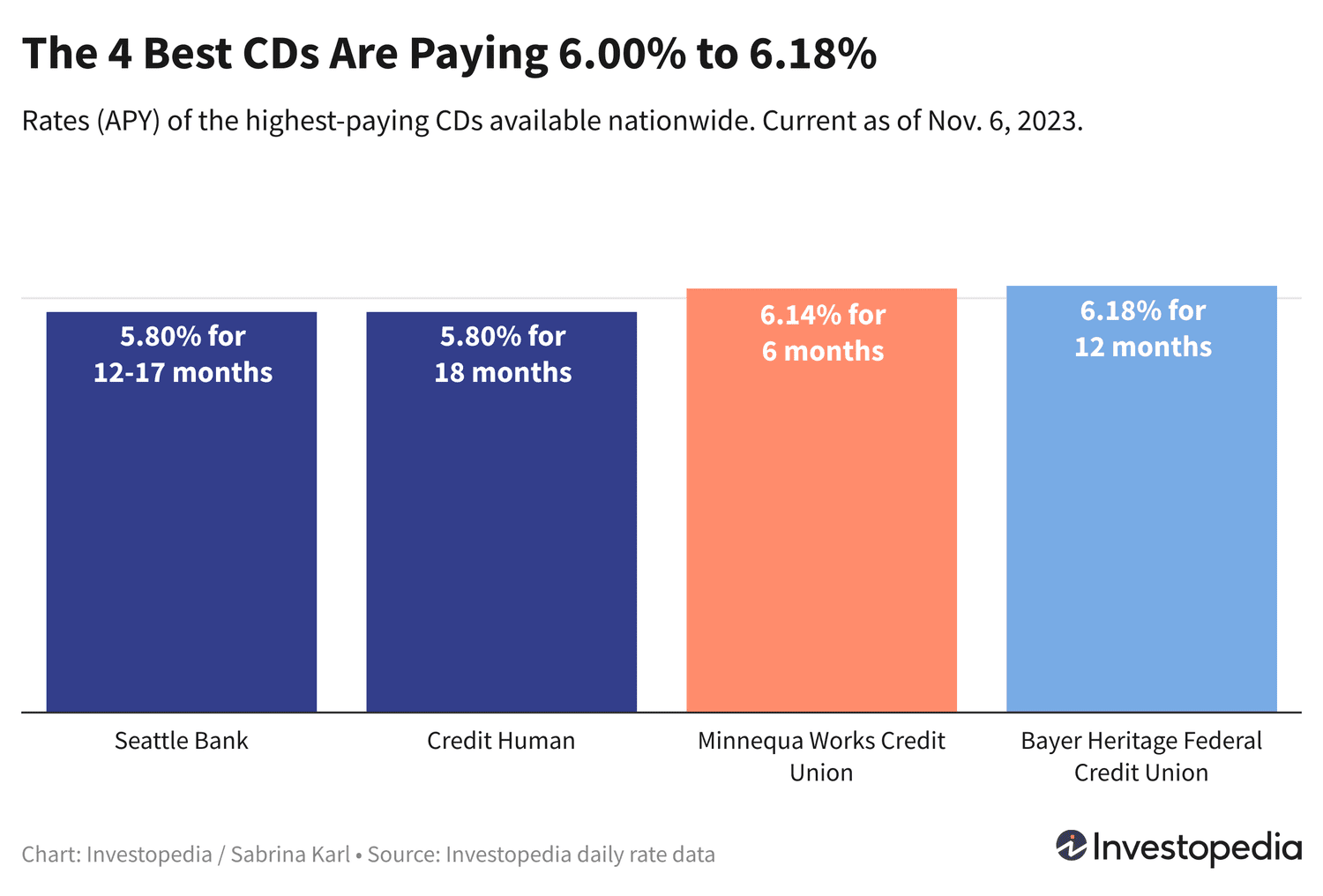 Top CDs in the Market Now: Leading Nationwide Rates at 6.18%, 6.14%, and 5.80%