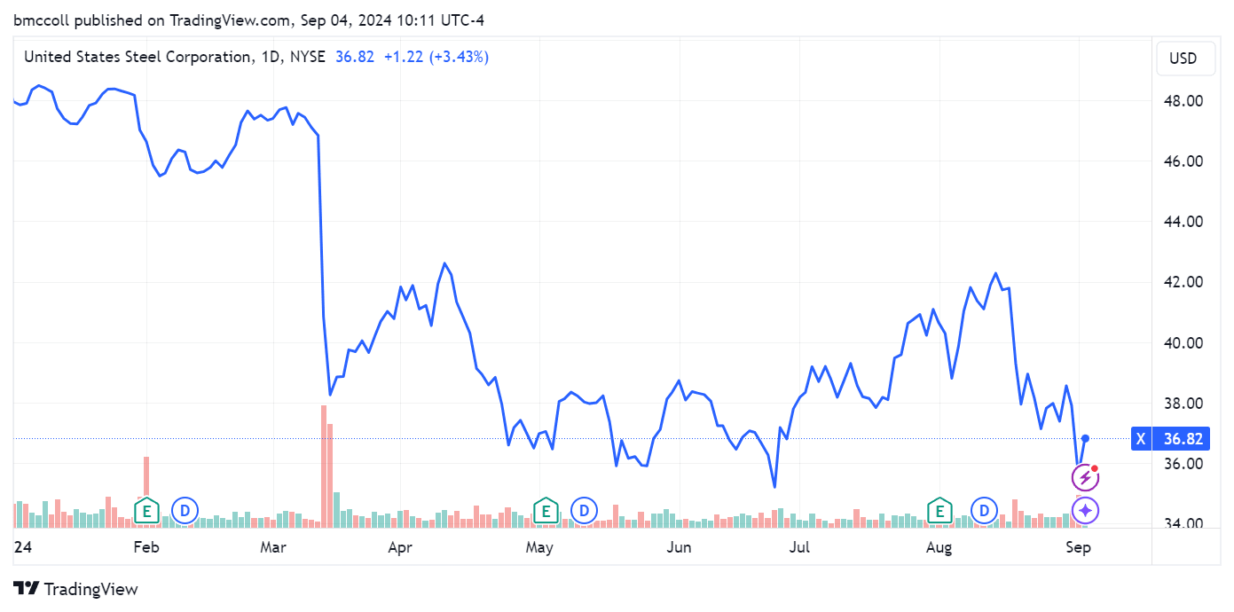 График акций U.S. Steel График акций U.S. Steel