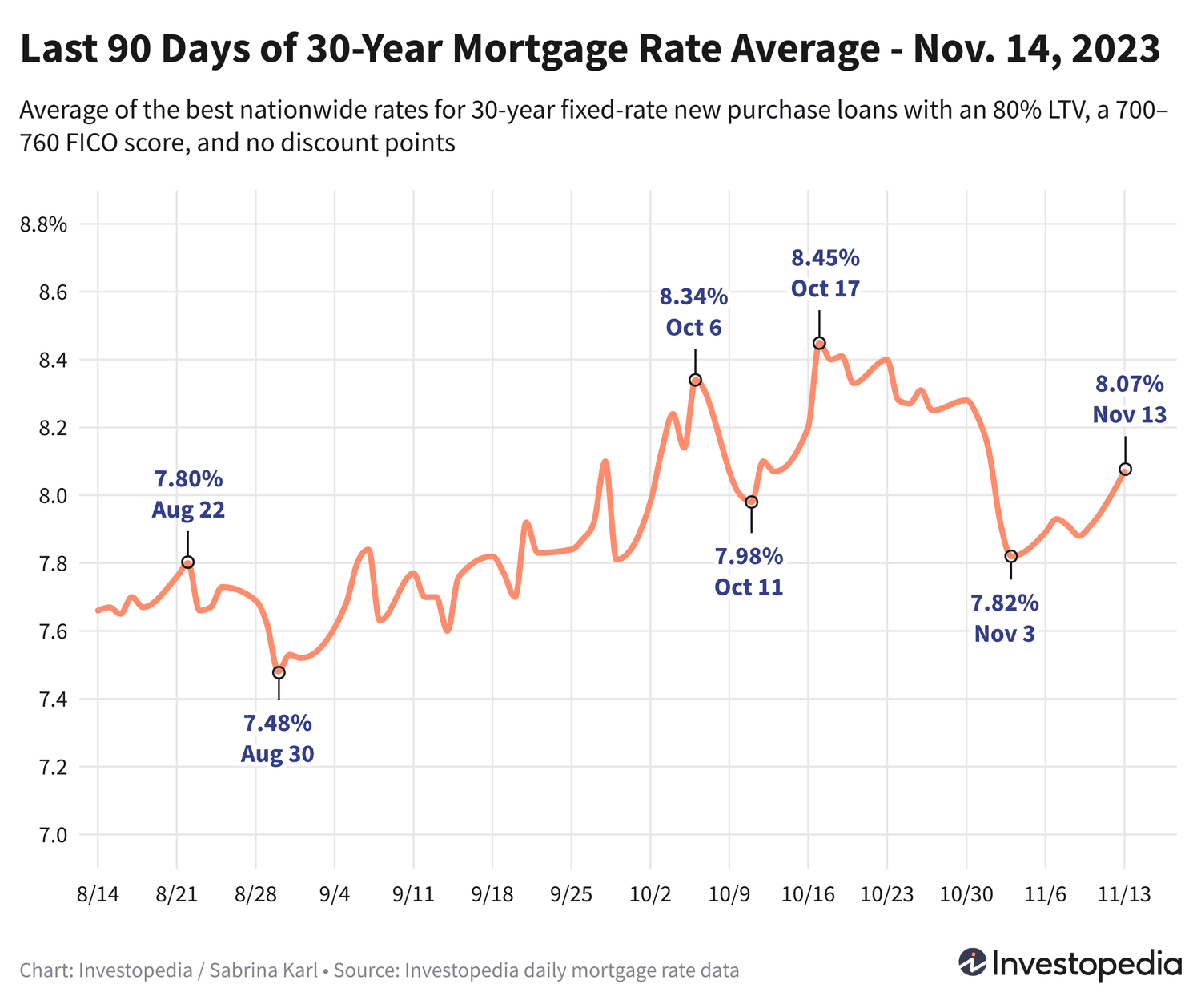 2023 30-Year Mortgage Rates Surge Back to 8% - What Homebuyers Need to Know