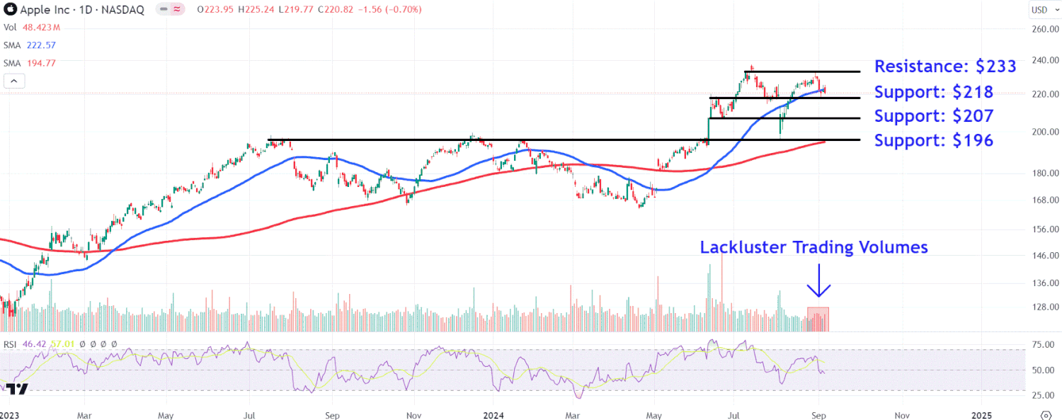 Что ждать от предстоящей презентации Apple: ключевые уровни акций и новые возможности