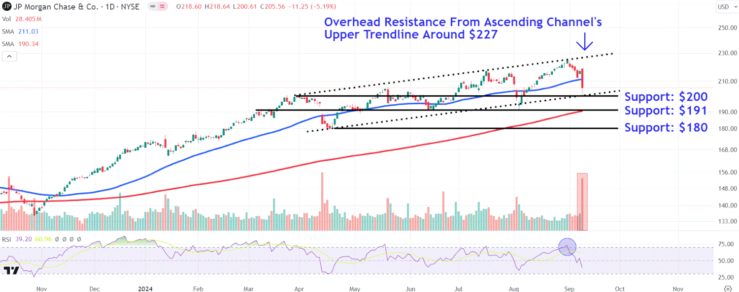 JPMorgan Aksiyalarida Diqqatga Sazovor Narx Darajalari: Bozor Harakatlarini Kuzatib Borish Muhim