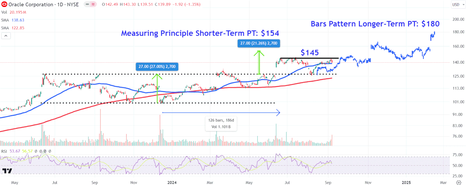 Как акции Oracle взлетают на фоне сильных квартальных результатов и сотрудничества с Amazon