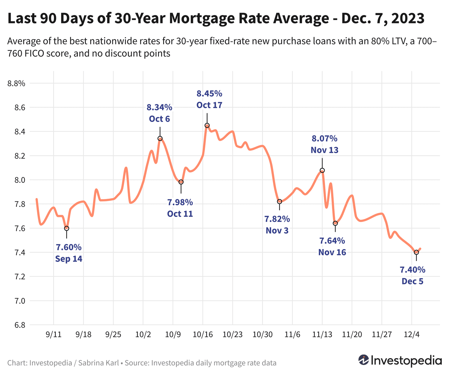 2023 30-Year Mortgage Rates Hit Lowest Point Since August at 7.43%