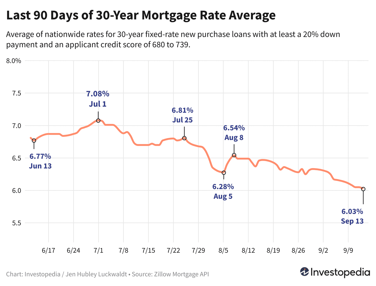 Лучшие ставки по ипотеке за последние полтора года: почему сейчас выгодно брать кредит