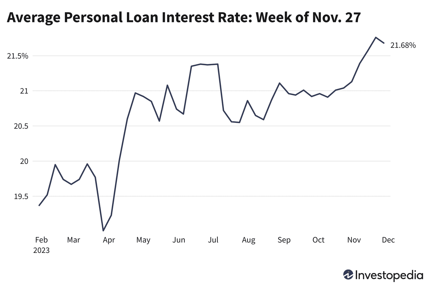 Personal Loan Rates in 2023: Average Drops to 21.68% – November Update