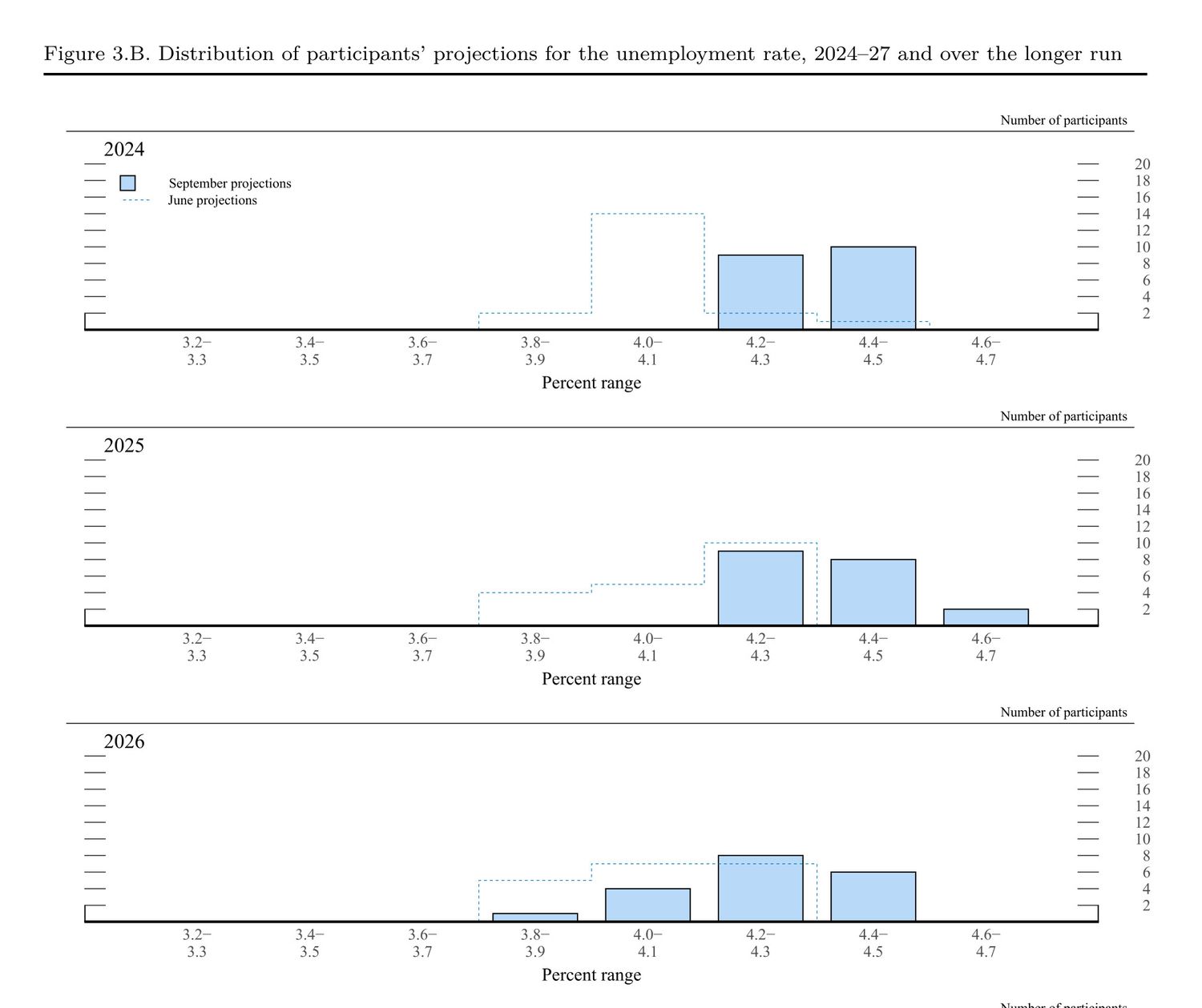Federal Reserve unemployment projections