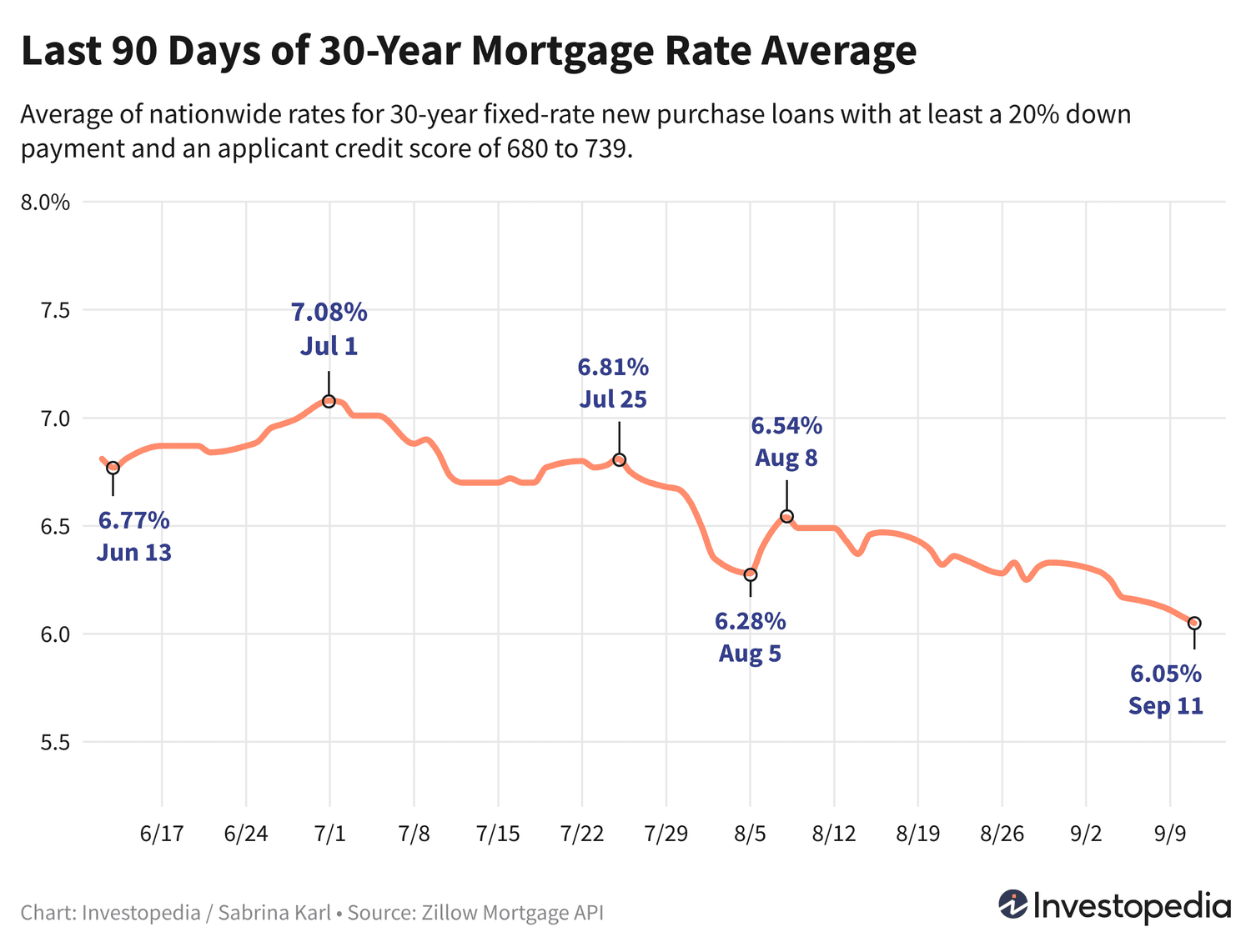 Ипотечные ставки продолжают снижаться: новый минимум с начала 2023 года