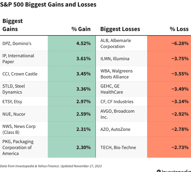S&P 500 Market Update November 2023: GE HealthCare Downgrade Sparks Share Drop
