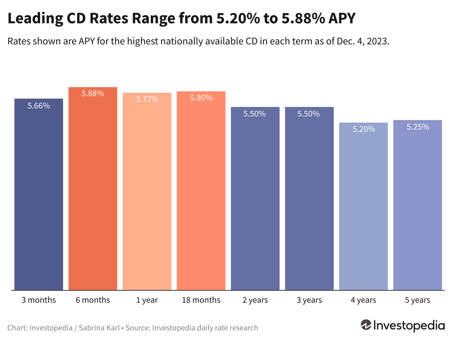Best CD Rates December 2023: Top Yields Up to 5.88% You Can Lock In Now