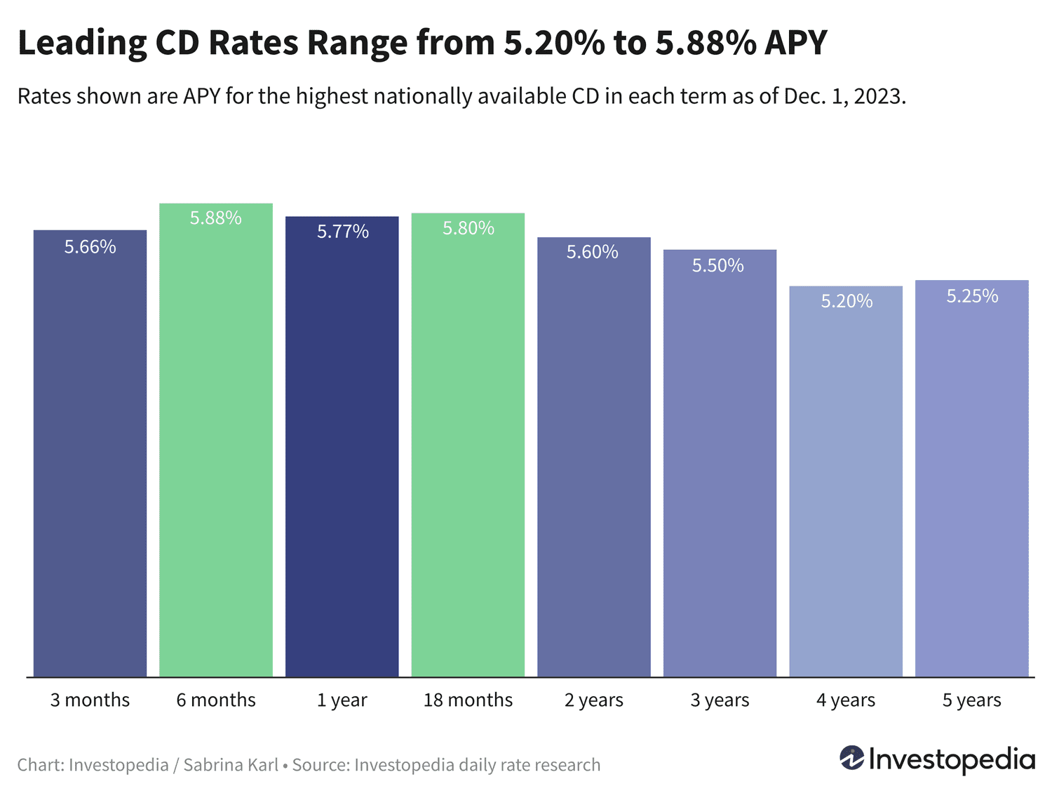 Top CD Rates in 2025: Earn Up to 5.88% APY for 7 Months & 5.80% for 18 Months