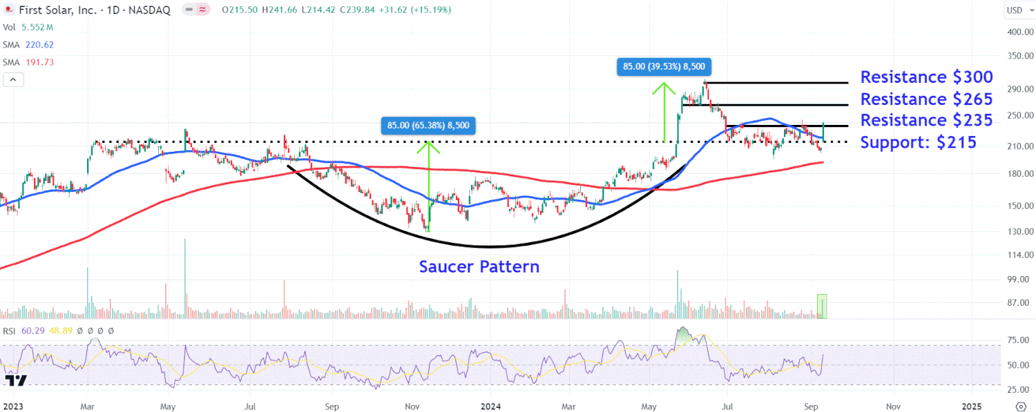 Pantau Pergerakan Saham First Solar yang Menggeliat Setelah Lonjakan Energi Bersih
