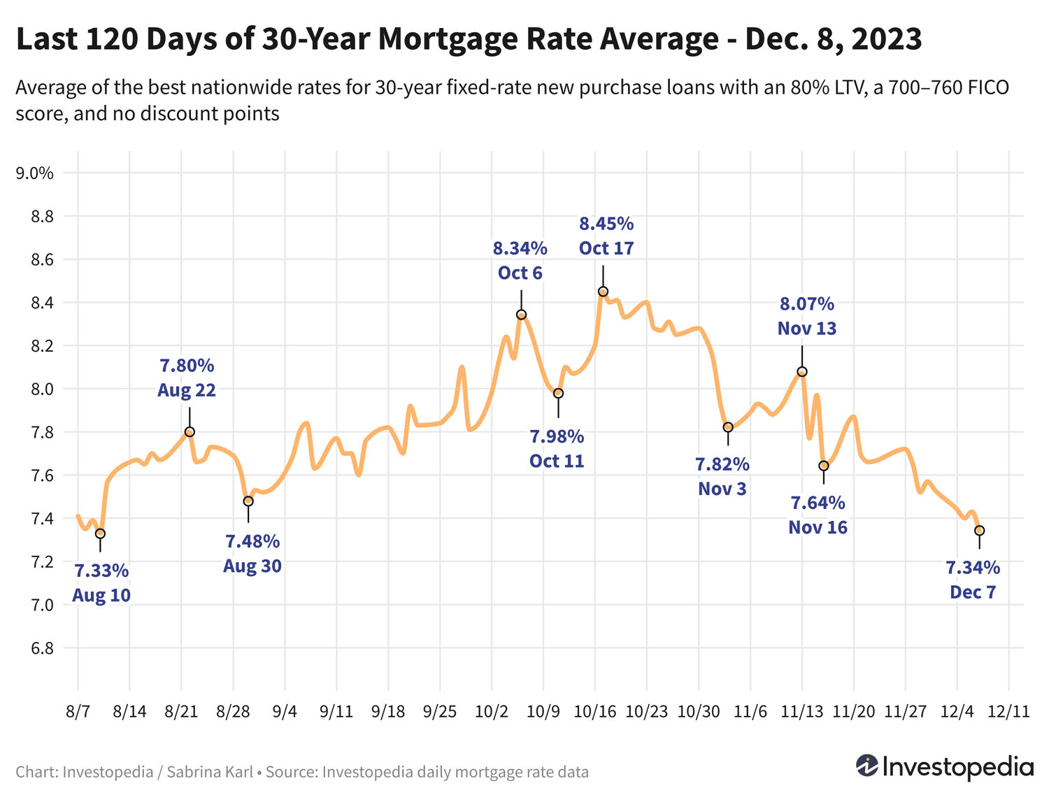 Ипотечные ставки достигли минимума за последние месяцы: что нужно знать сегодня