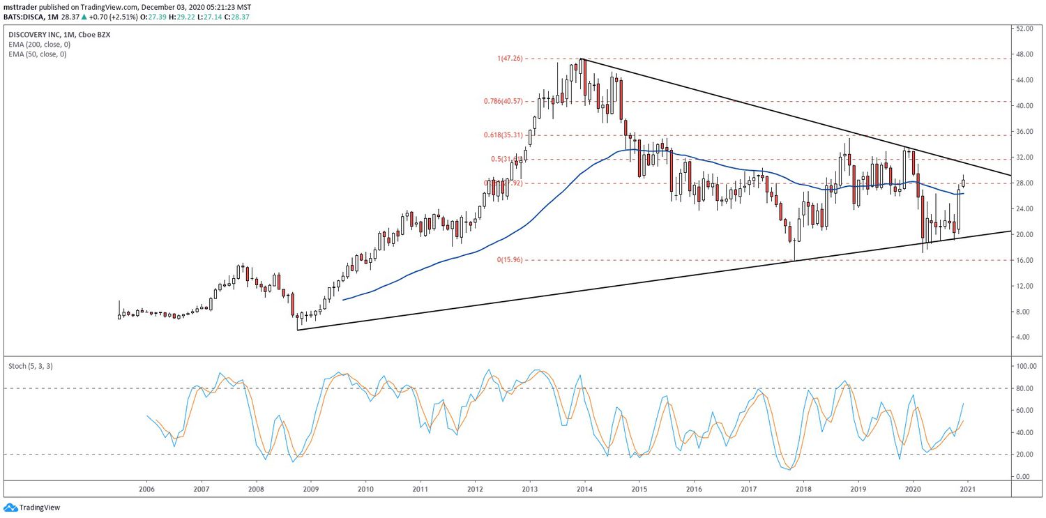 Discovery, Inc. (DISCA) Share Price Chart