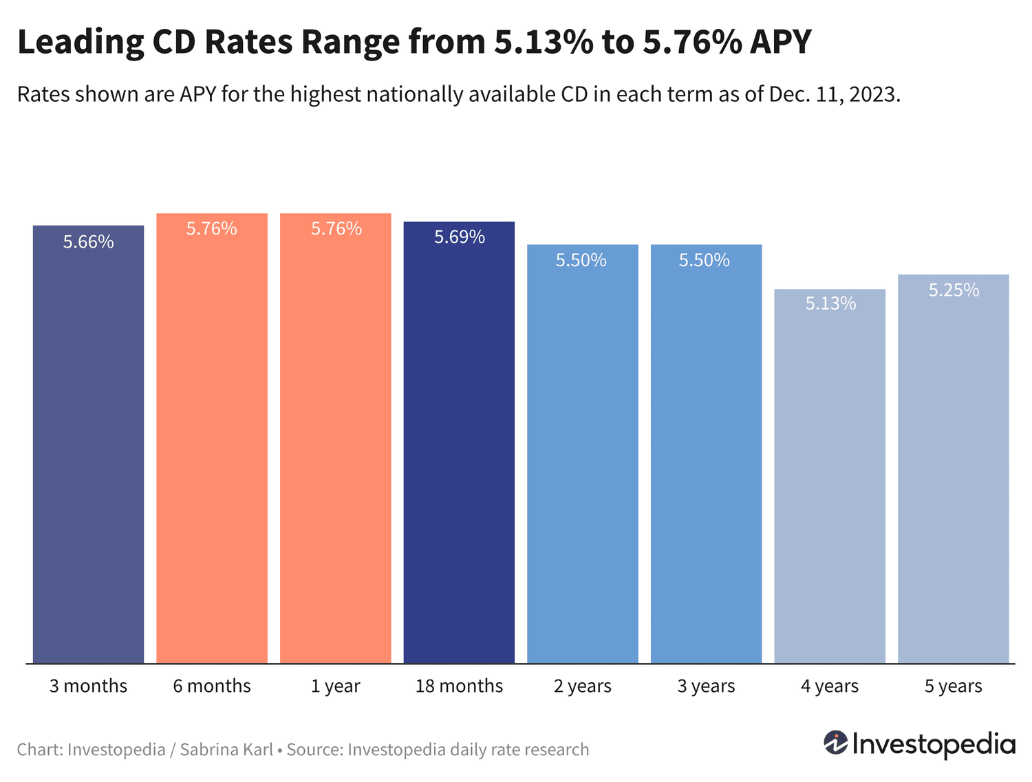 2025's Best CDs: Top APY of 5.76% for 6 to 13 Months with Competitive Rates