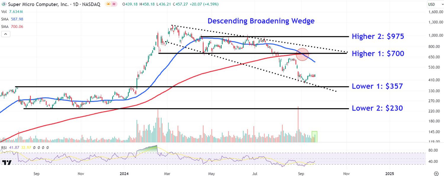 Super Micro Computer Aksiyalarida E'tiborni Tortadigan Narx Darajalari