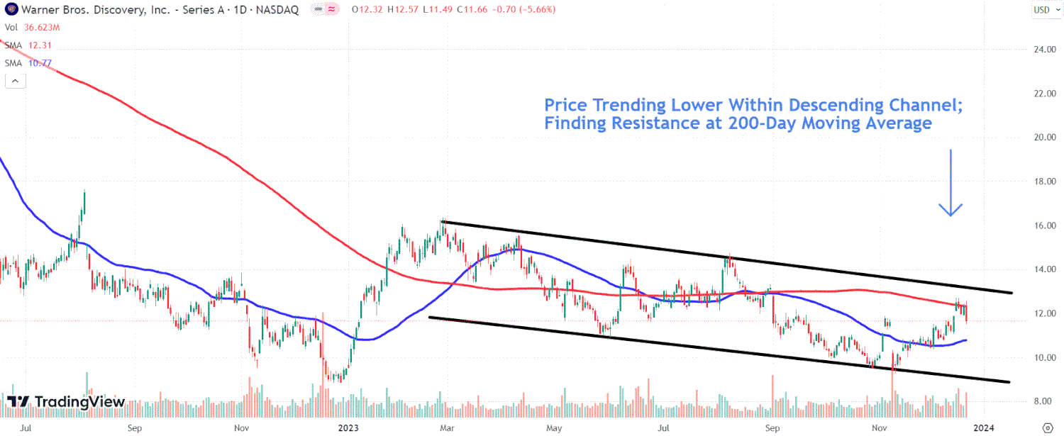 Investorlar E'tiboriga: Warner Bros. Discovery, Micron va MCHI ETF Grafikalarini Tahlil Qilish