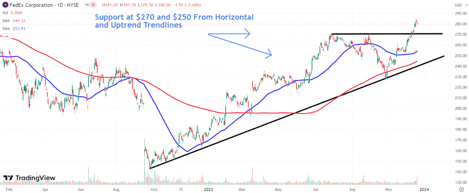 Investorlar Uchun Muhim Trendlar: FedEx, Chewy va Affirm Bilan Tanishing