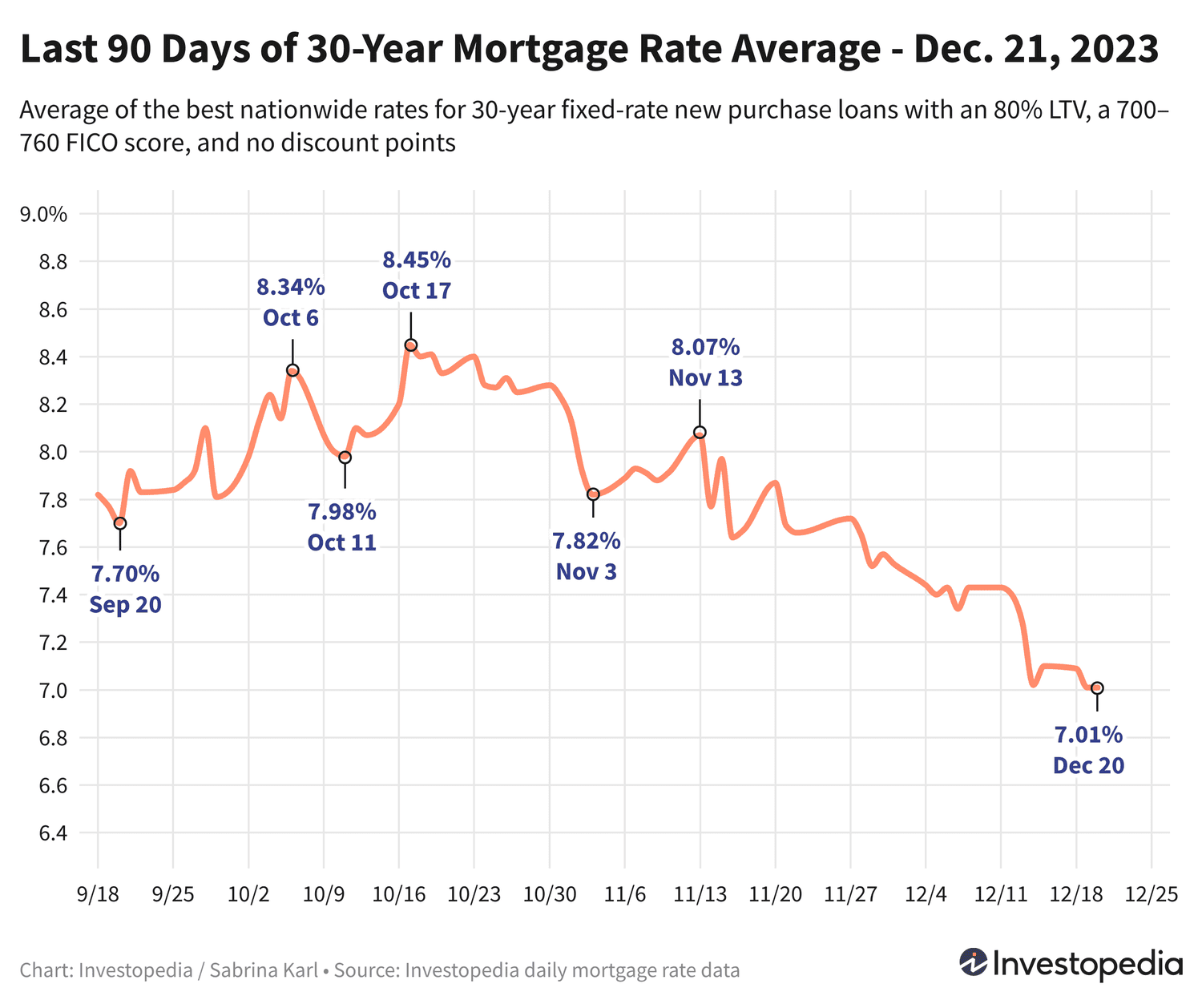 Долгосрочные ипотечные ставки остаются на минимальных отметках за последние месяцы