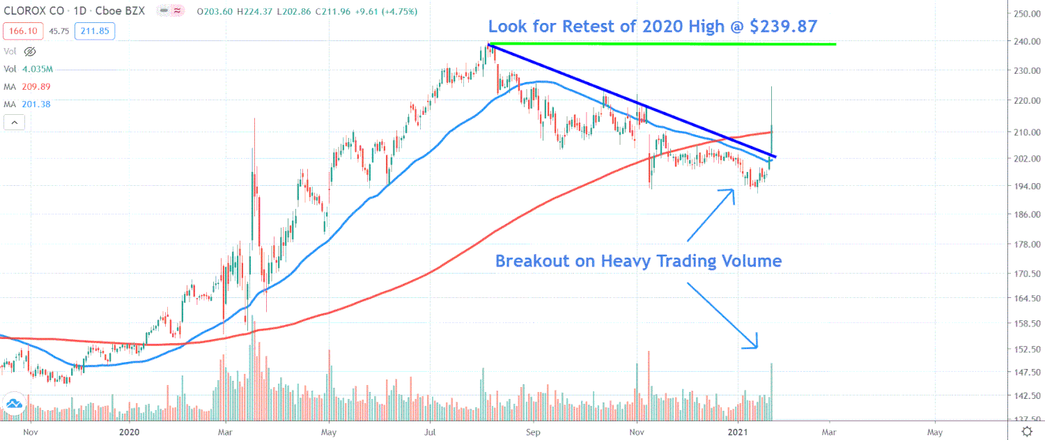 График цены акций The Clorox Company (CLX)