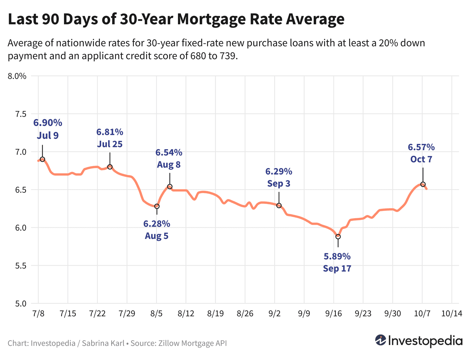 Ипотечные ставки начали снижаться: что это значит для заемщиков