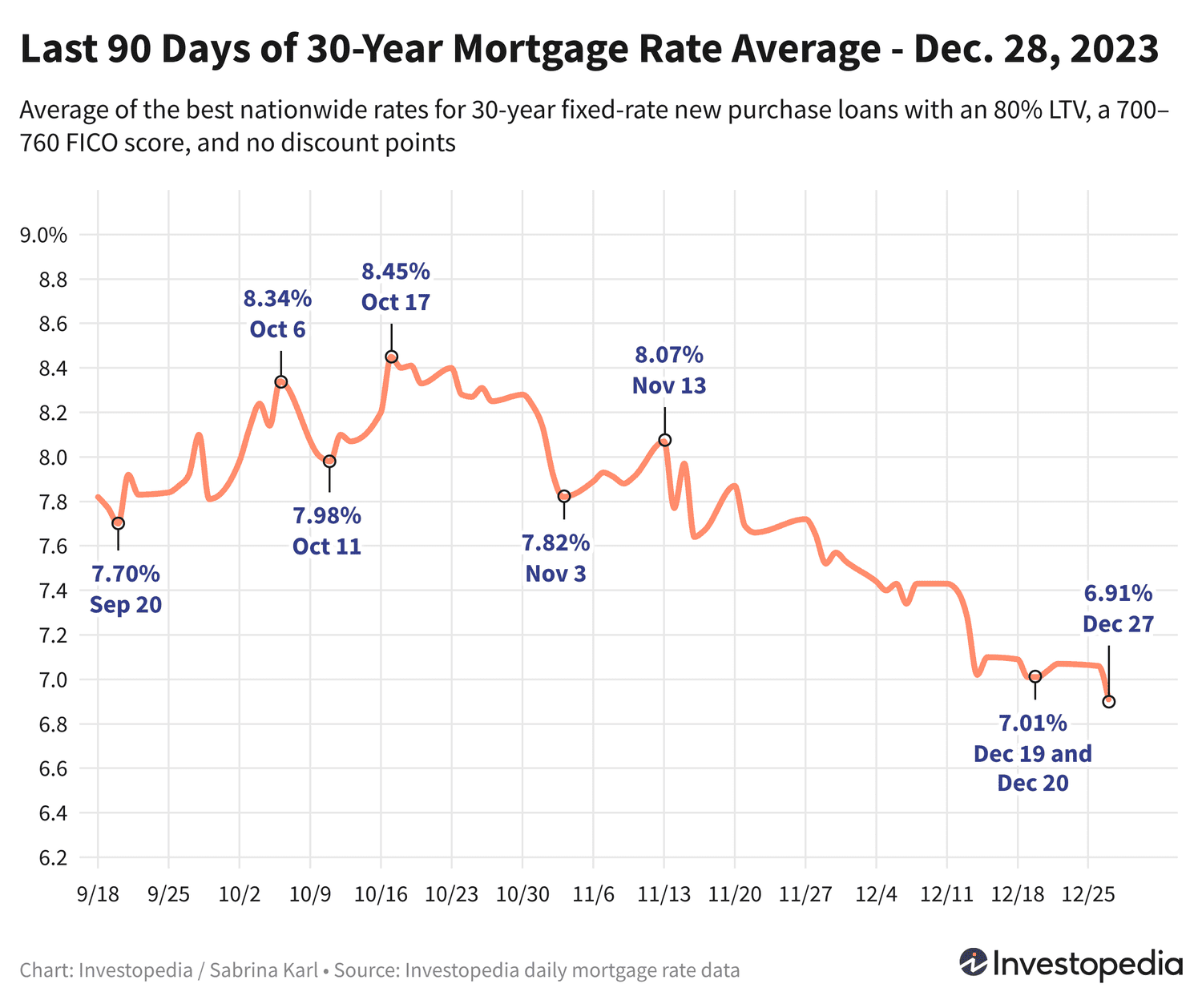 Уникальный шанс: ипотечные ставки стремятся к минимальным отметкам за последние месяцы