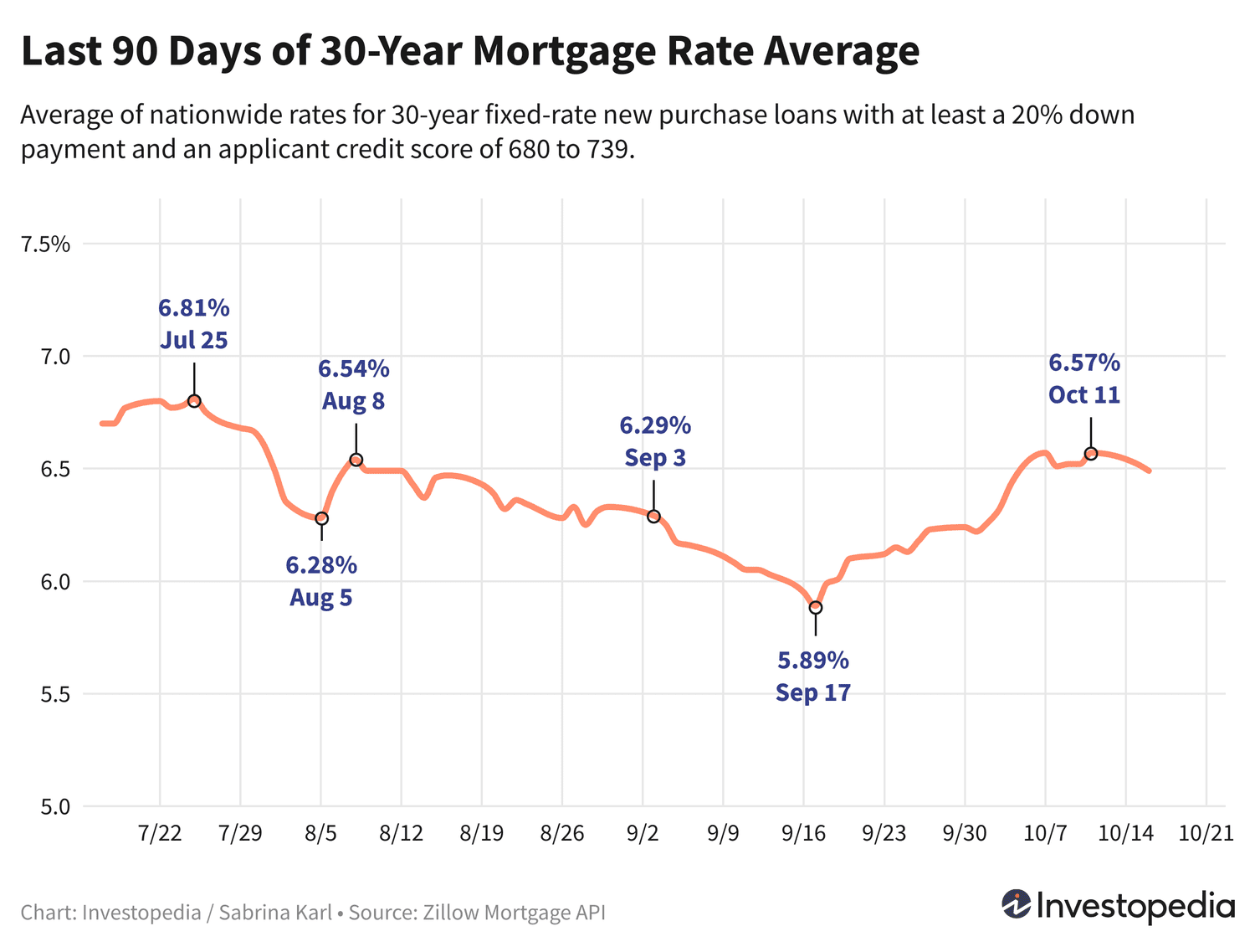 Tren Terbaru Suku Bunga KPR 30 Tahun Turun Dua Hari Berturut-turut