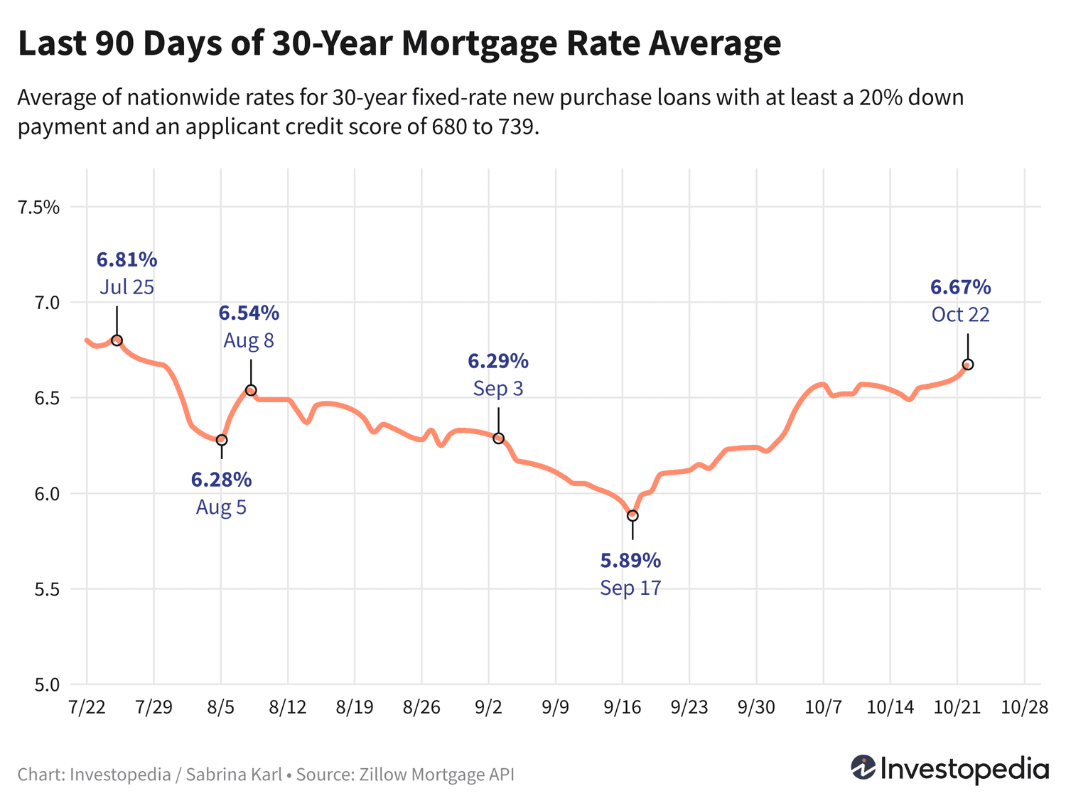 Ипотечные ставки снова растут — максимумы за три месяца